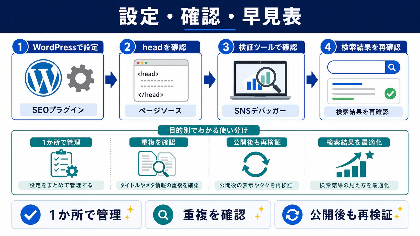確認・検証のやり方