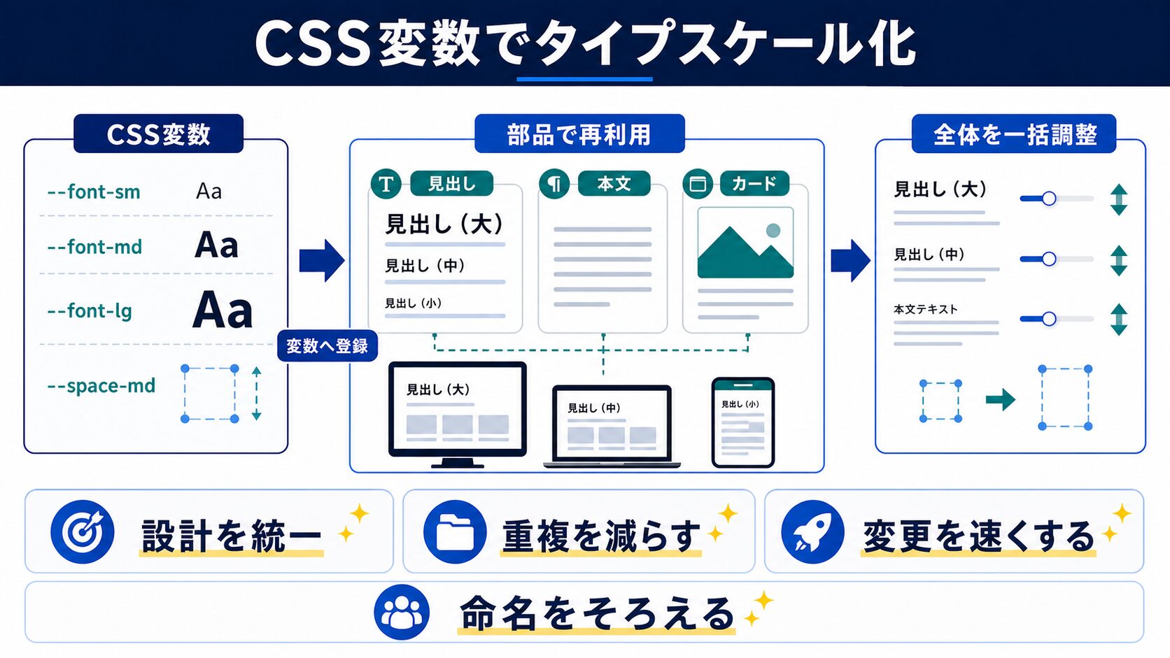 CSS変数と組み合わせて型にする