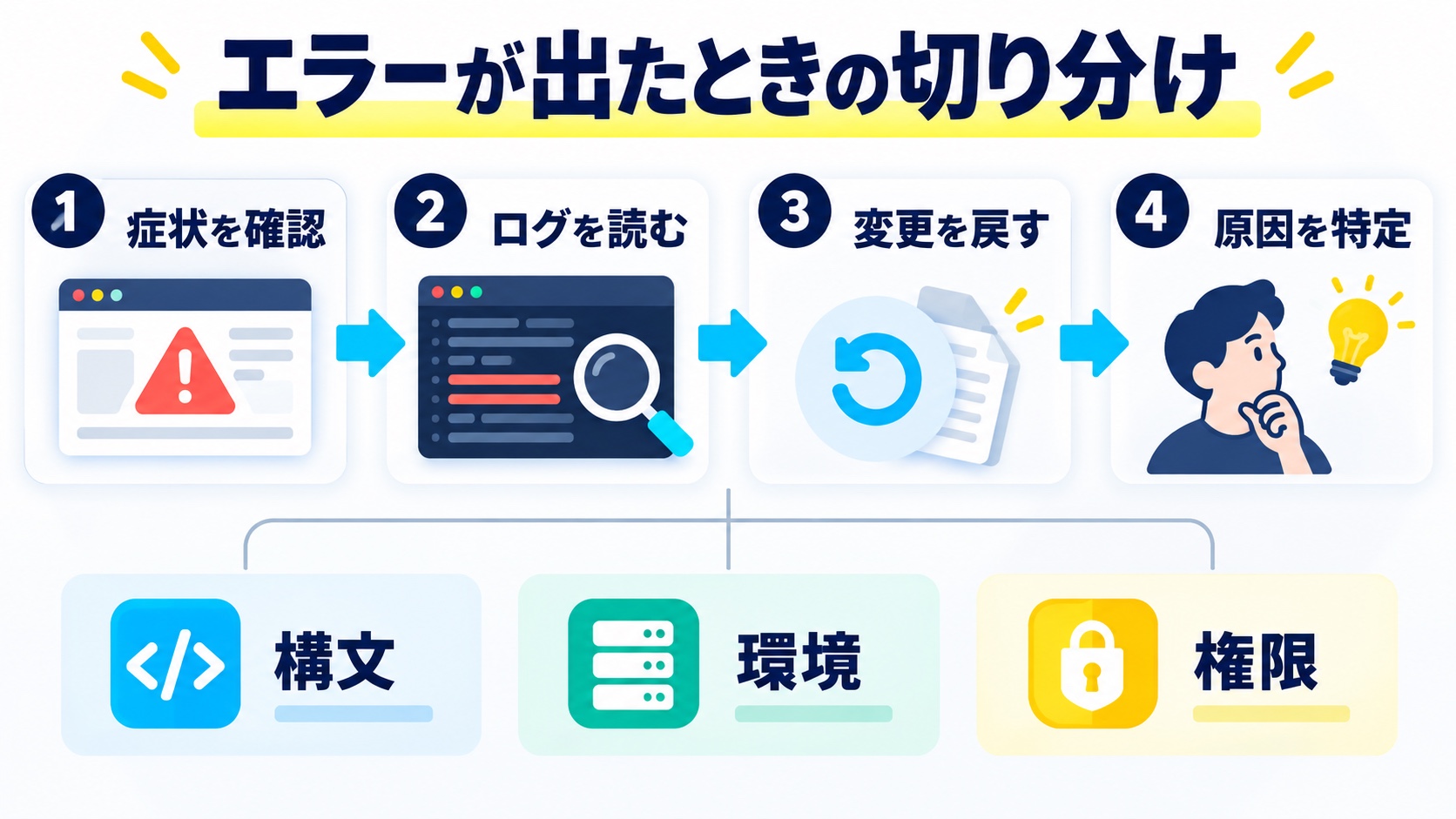 エラー時の切り分け