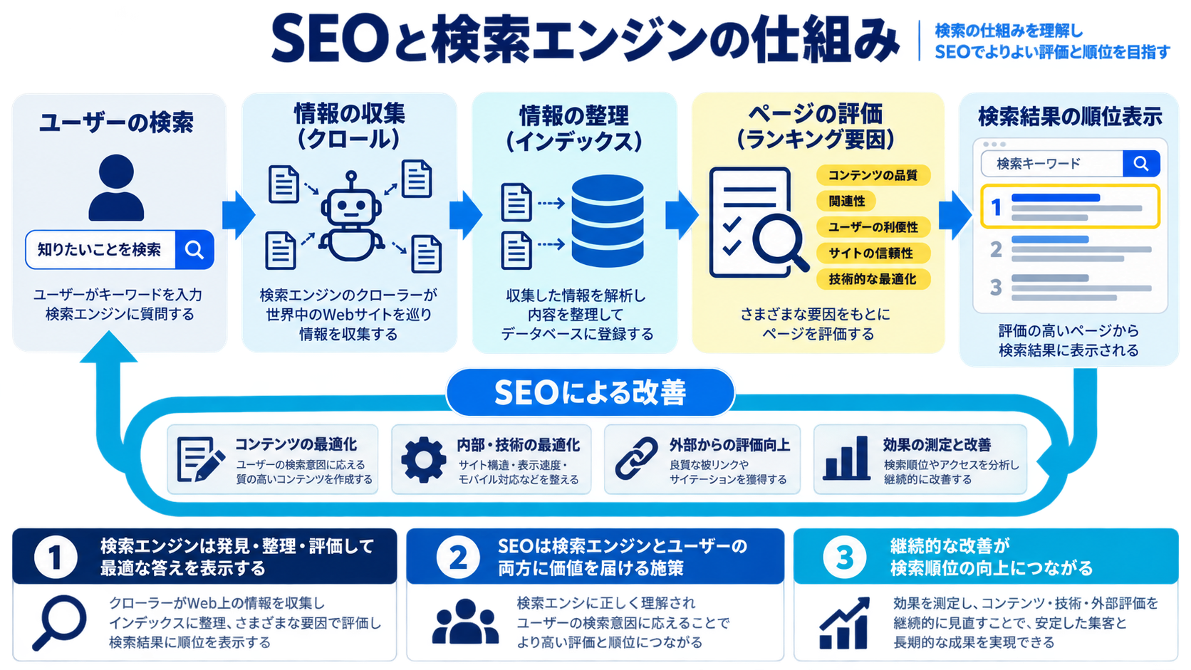 SEO対策とは?検索エンジンの仕組みをわかりやすく解説