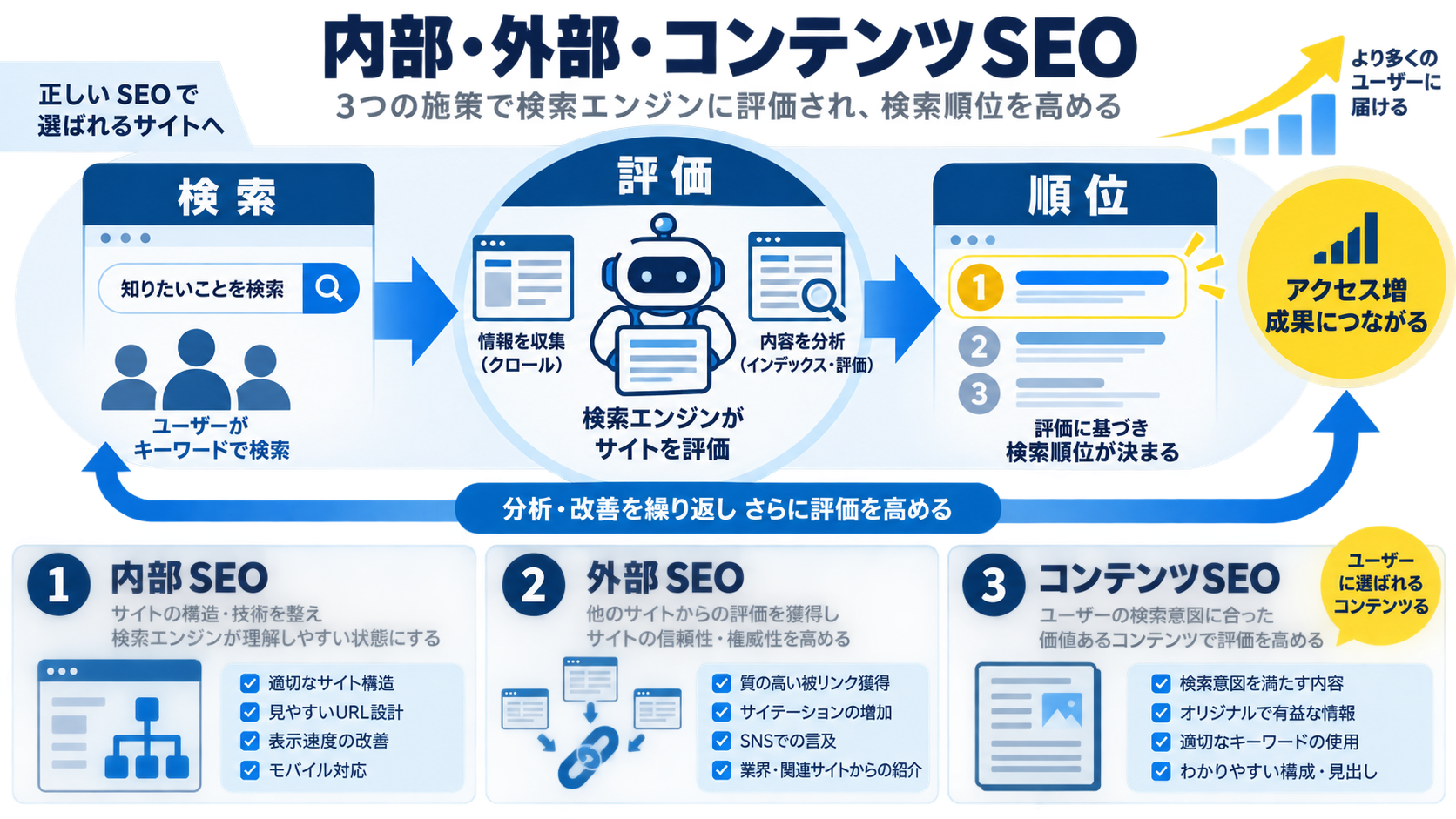 SEO対策の種類|内部対策・外部対策・コンテンツSEOの違い