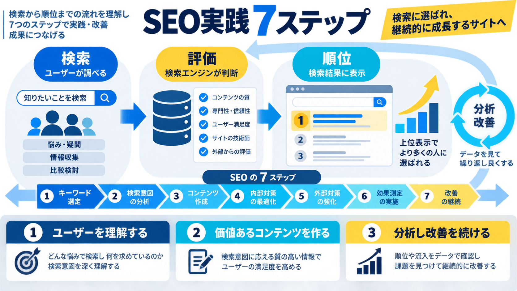 初心者でも成果が出る!SEO対策の実践7ステップ【2026年版】