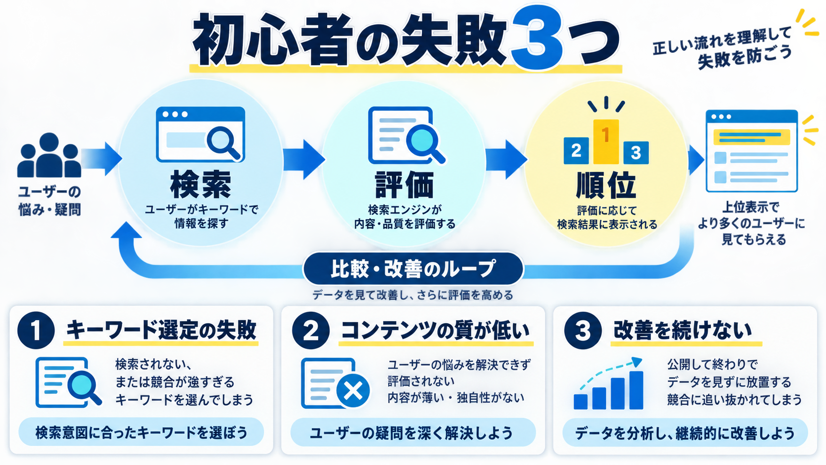 初心者がやりがちなSEOの失敗3つ