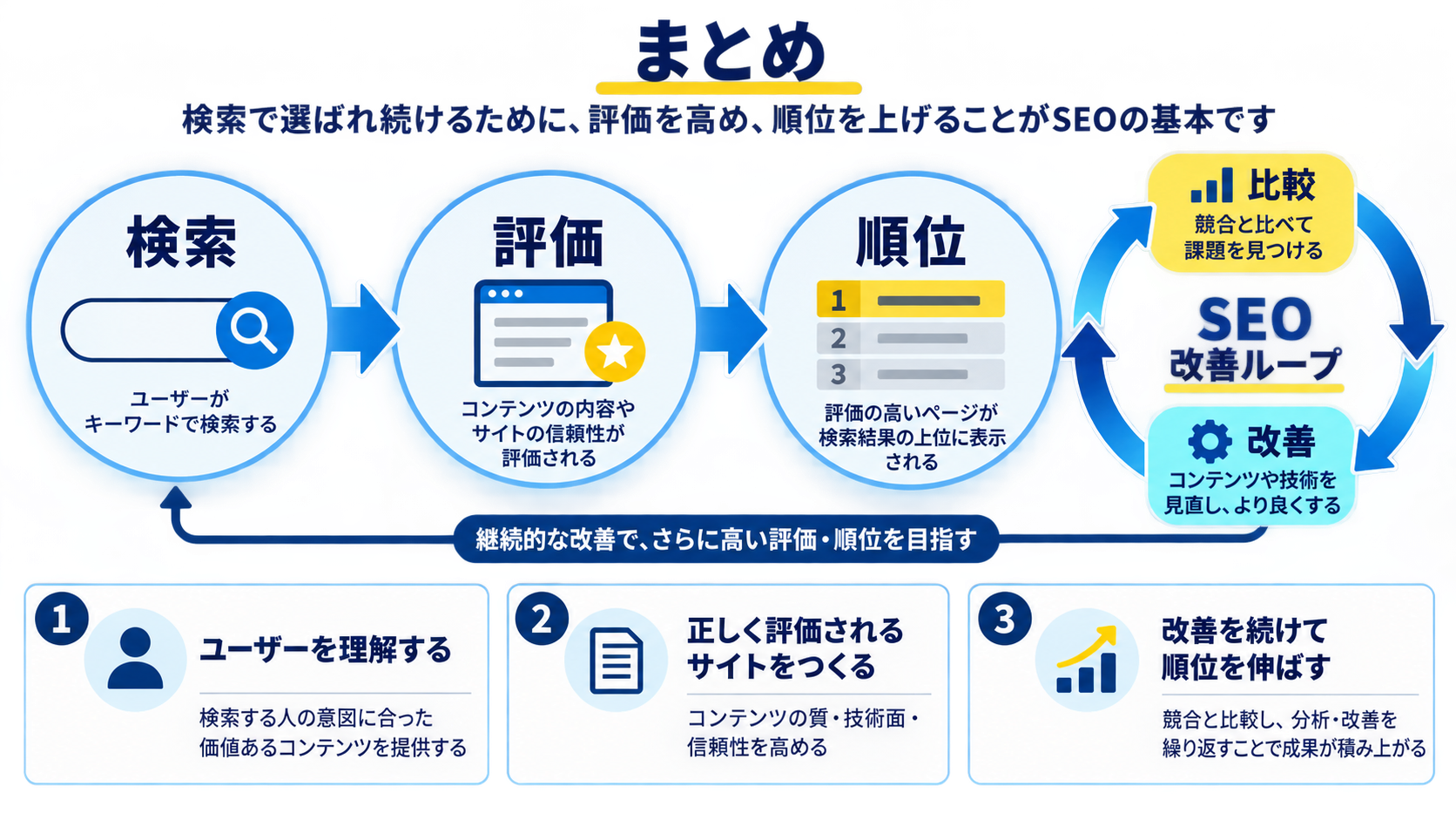 まとめ:SEOは正しい順序で継続すれば初心者でも成果が出る