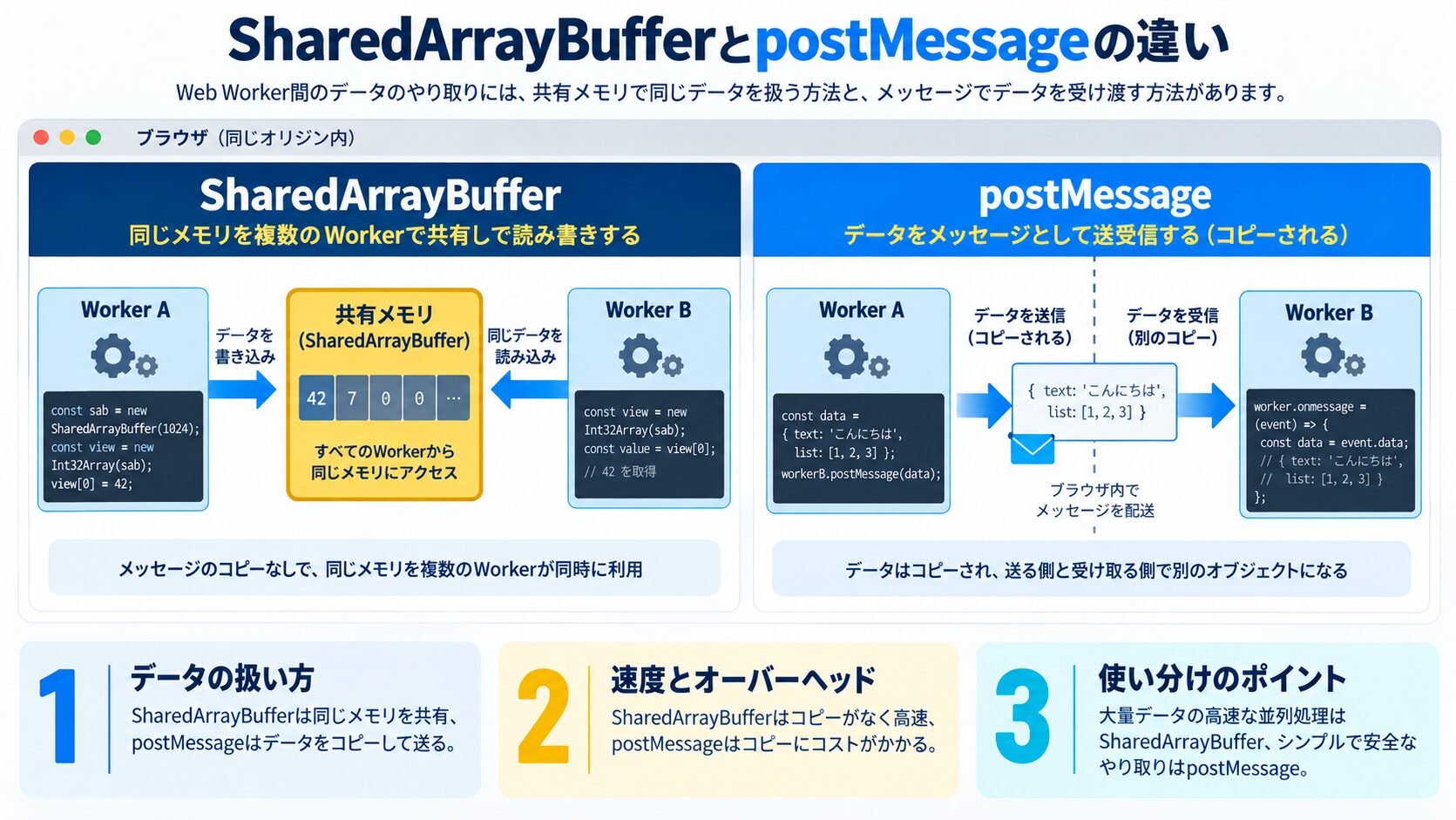 SharedArrayBufferとは|通常のpostMessageと何が違うのか