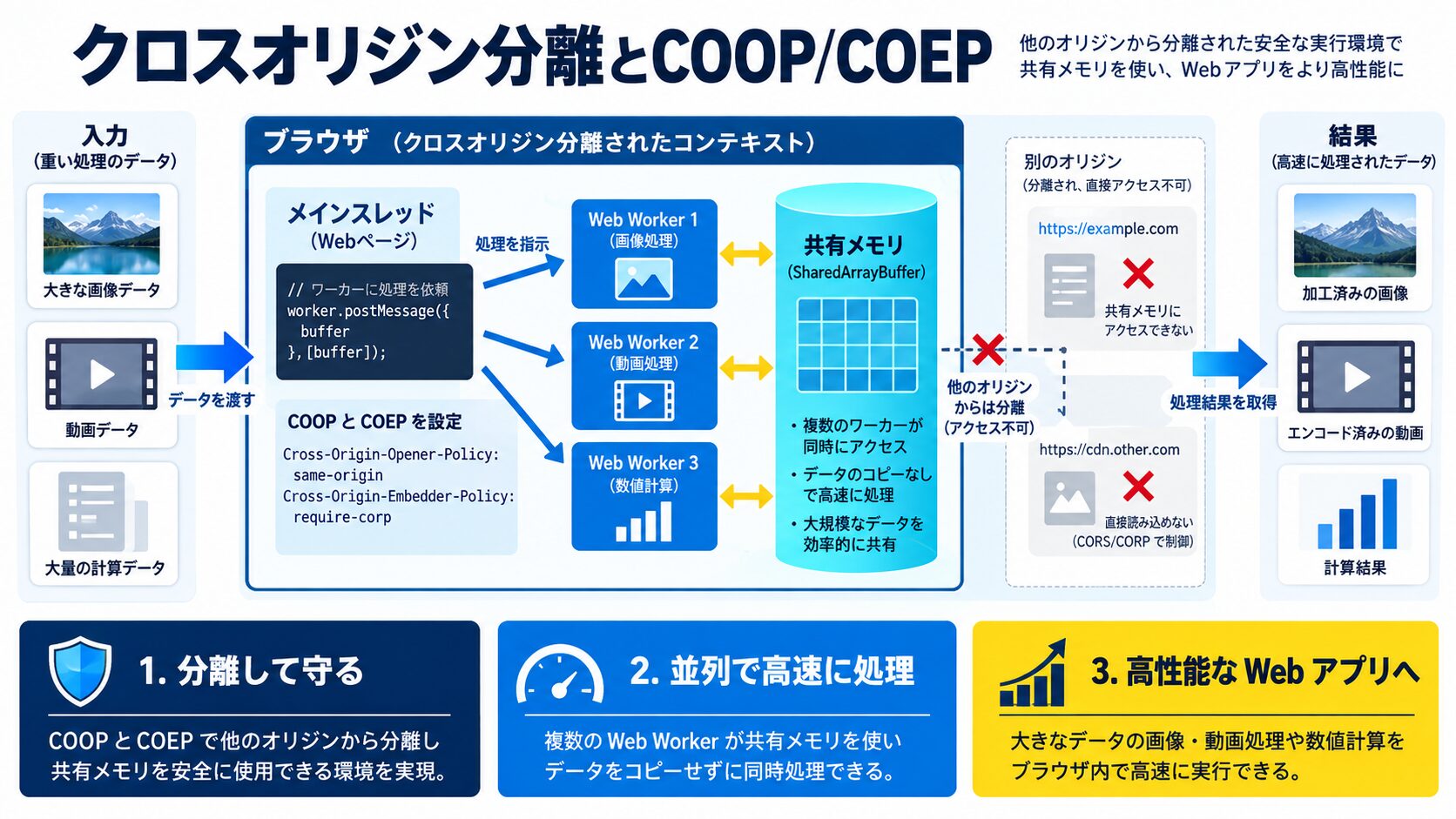 クロスオリジン分離とは|なぜCOOP/COEPが必要か