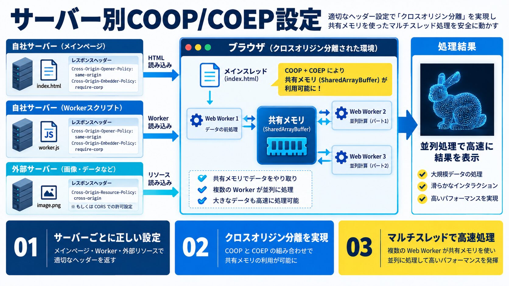 各サーバー・プラットフォームでのCOOP/COEP設定方法