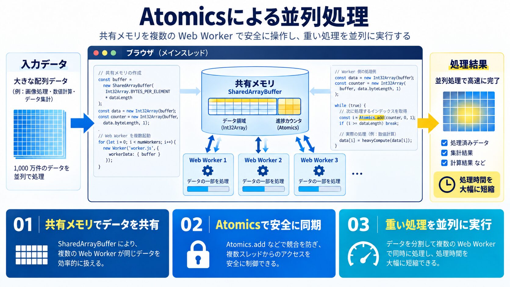 SharedArrayBufferの実装コード|Atomicsによる並列処理