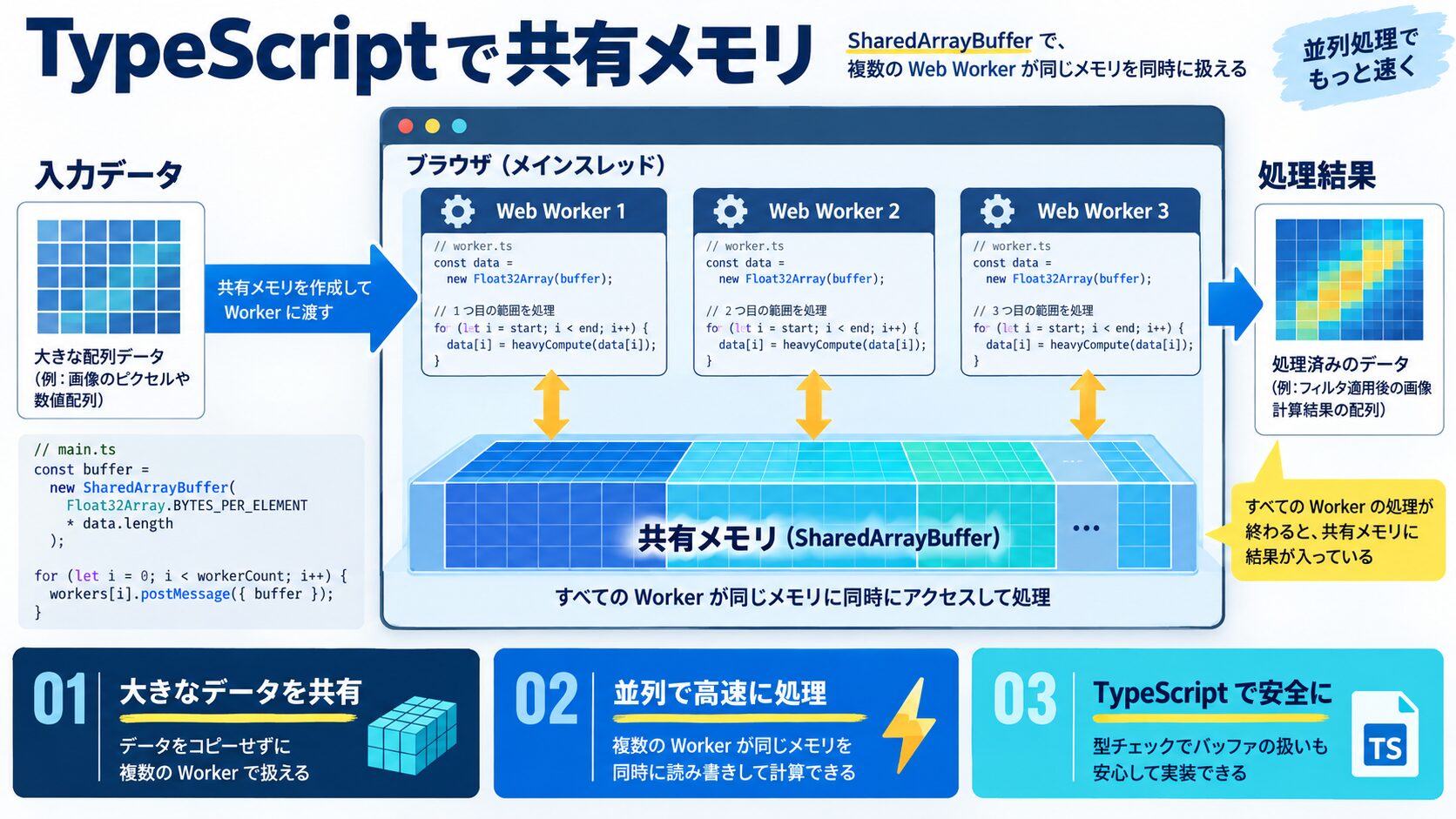 TypeScriptでのSharedArrayBuffer活用