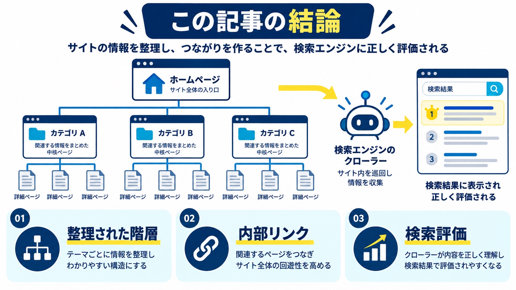 この記事の結論