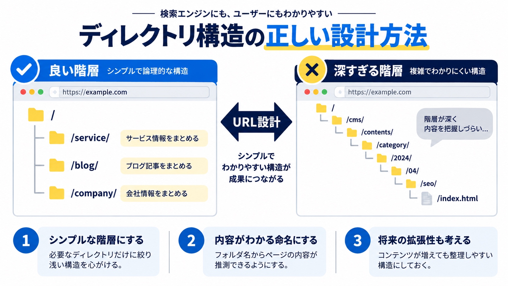 ディレクトリ構造の正しい設計方法