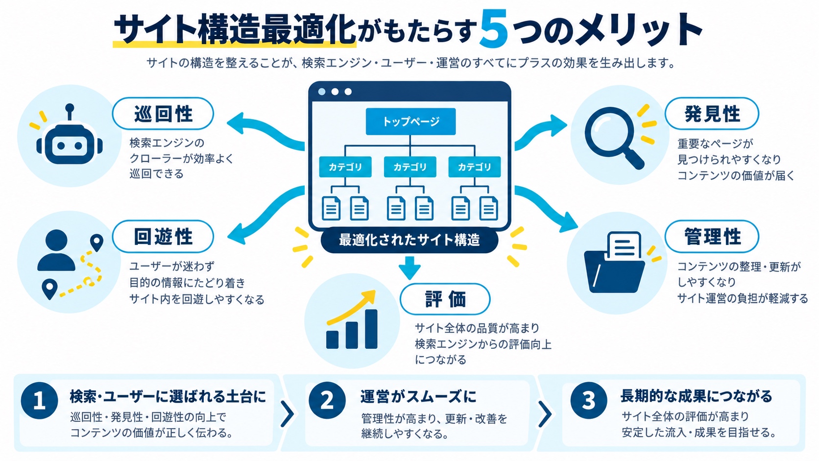 サイト構造最適化がもたらす5つのメリット