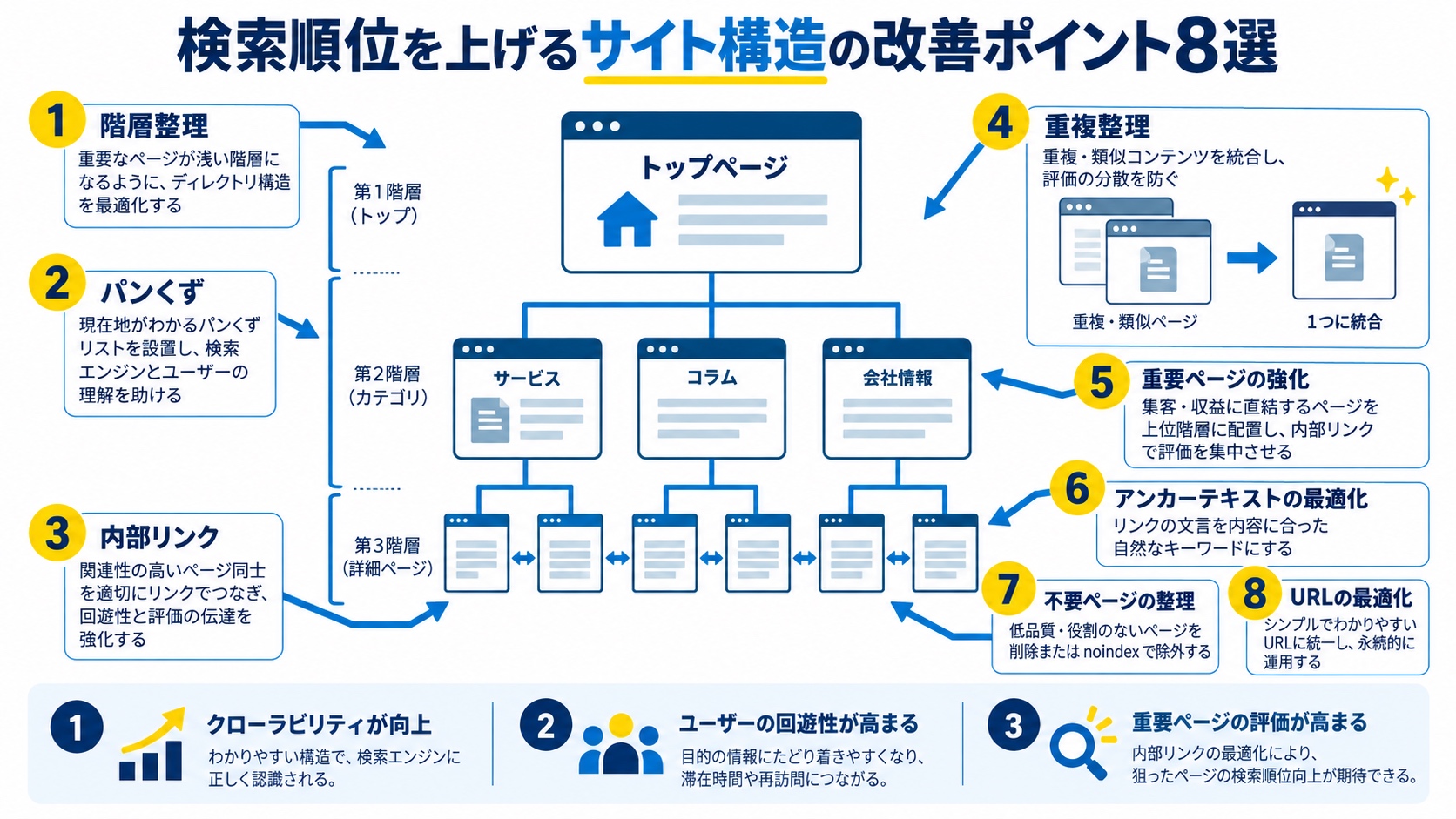 検索順位を上げるサイト構造の改善ポイント8選