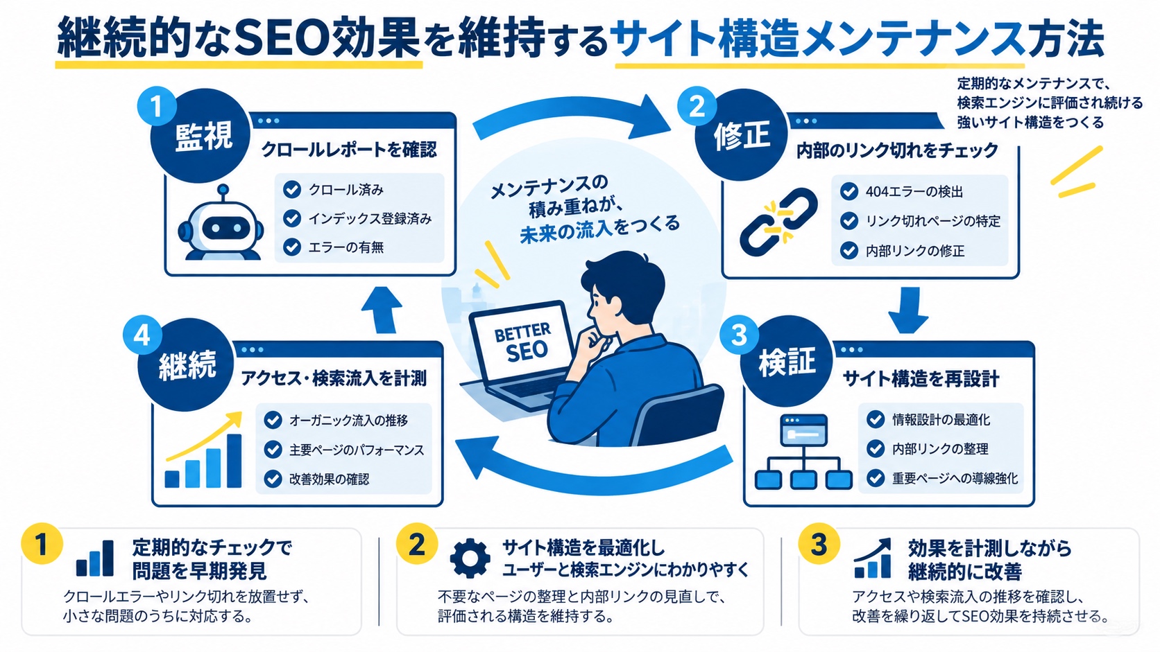継続的なSEO効果を維持するサイト構造メンテナンス方法