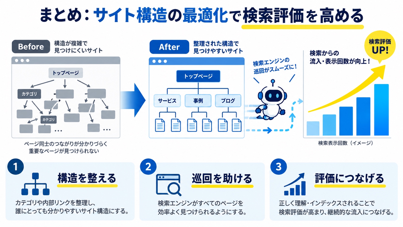 まとめ:サイト構造の最適化で検索評価を高める