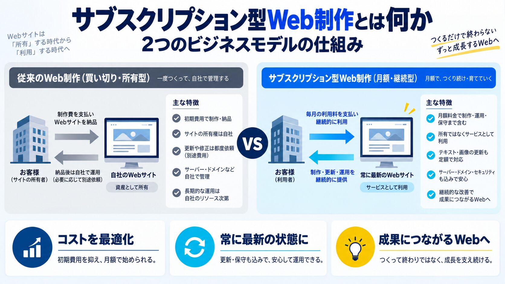 サブスクリプション型Web制作とは何か|2つのビジネスモデルの仕組み