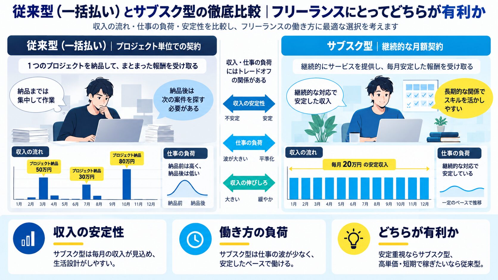 従来型(一括払い)とサブスク型の徹底比較|フリーランスにとってどちらが有利か