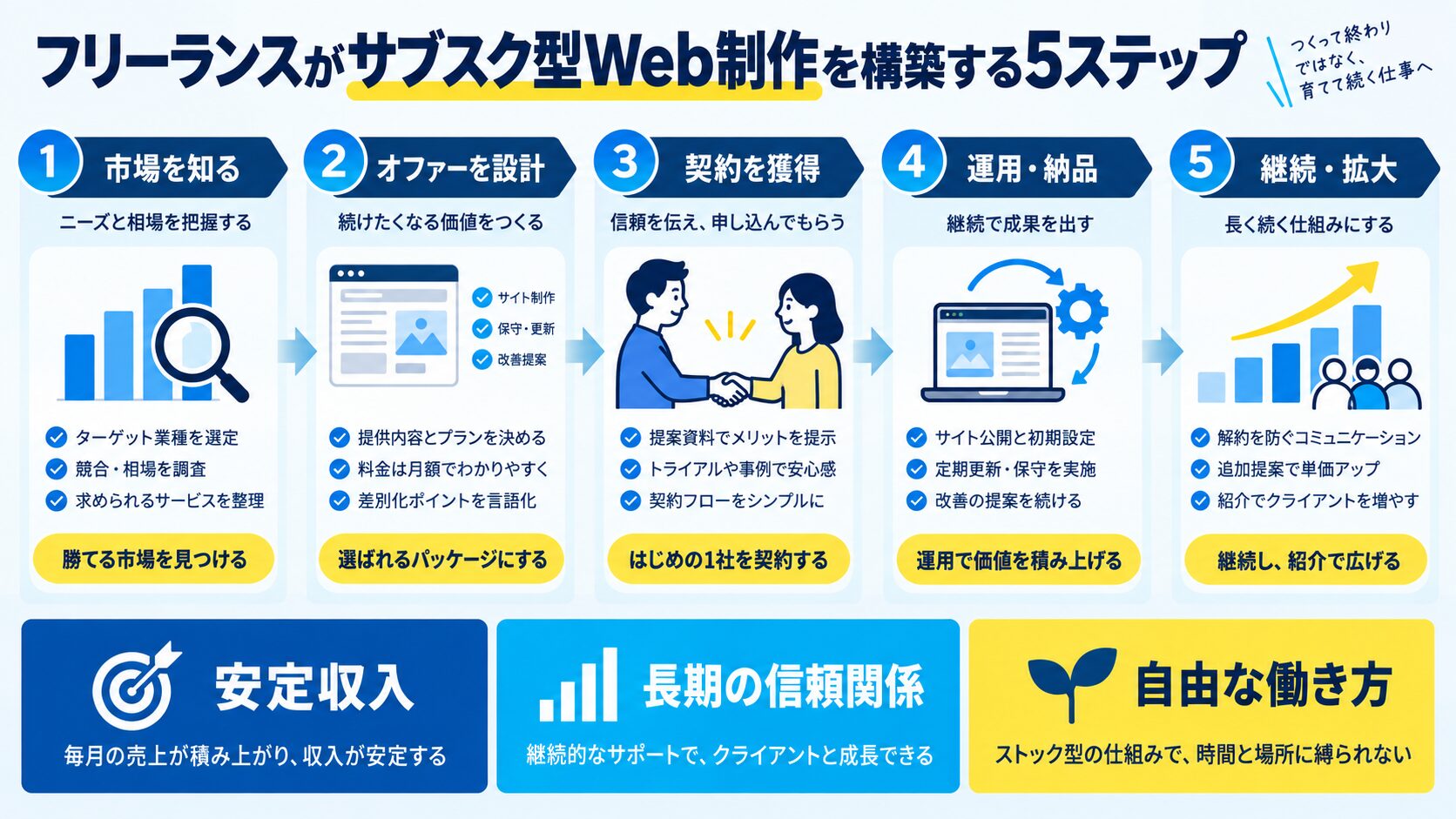 フリーランスがサブスク型Web制作を構築する5ステップ