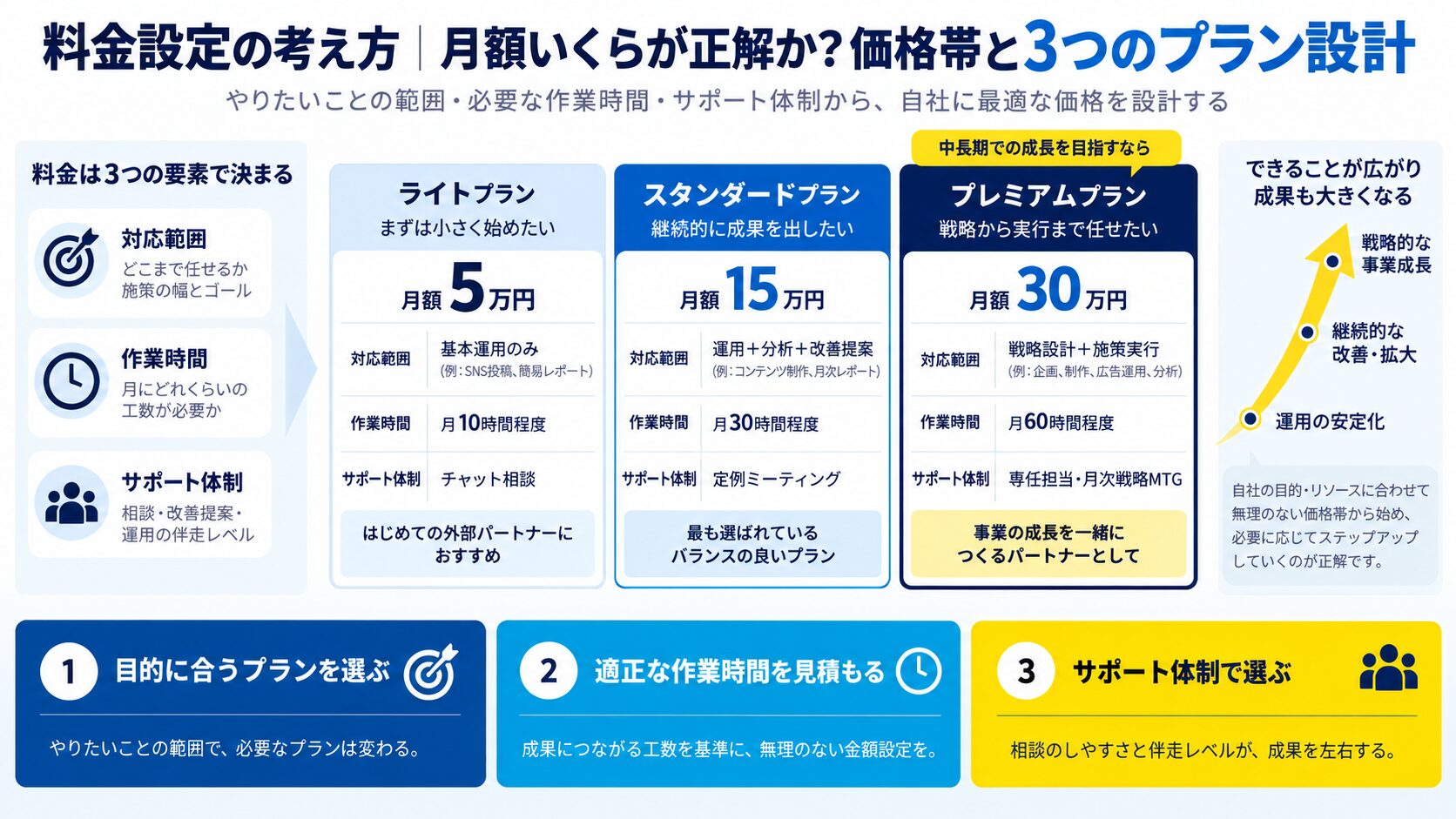 料金設定の考え方|月額いくらが正解か?価格帯と3つのプラン設計