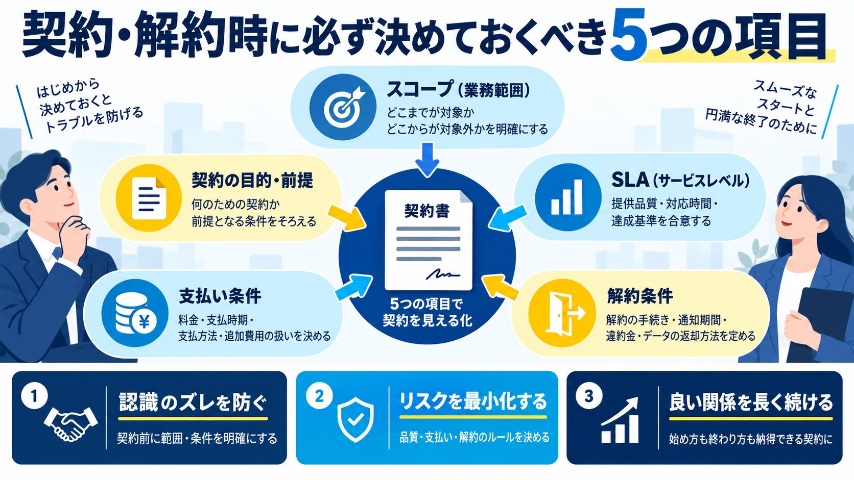 契約・解約時に必ず決めておくべき5つの項目