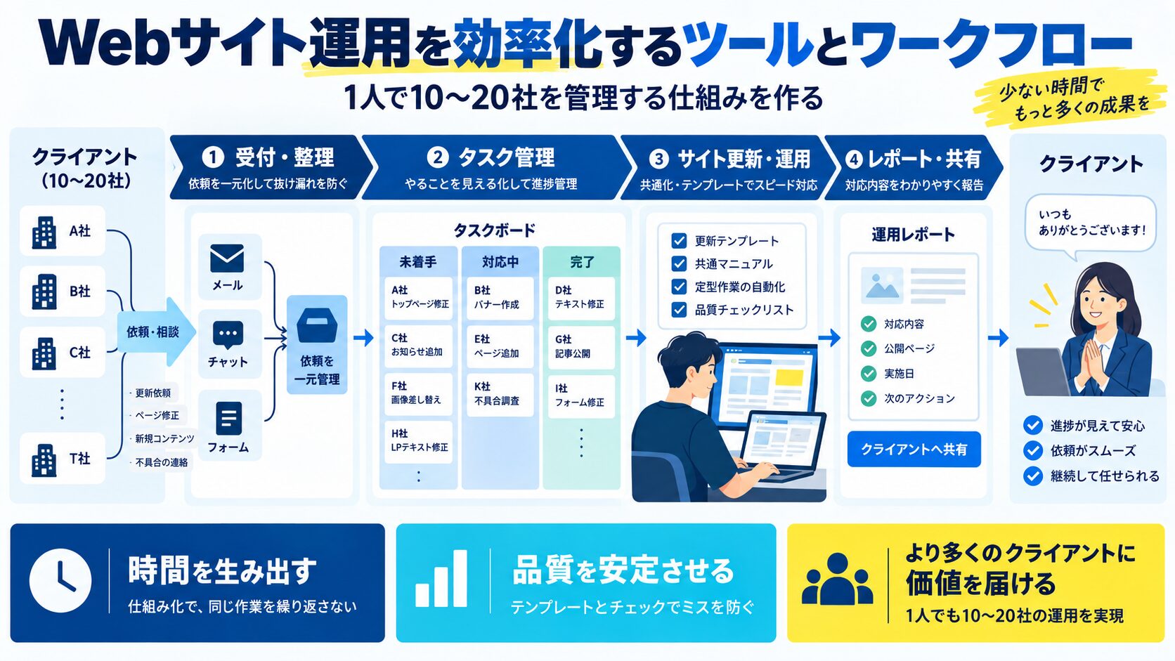 運用を効率化するツールとワークフロー|1人で10〜20社を管理する仕組みを作る