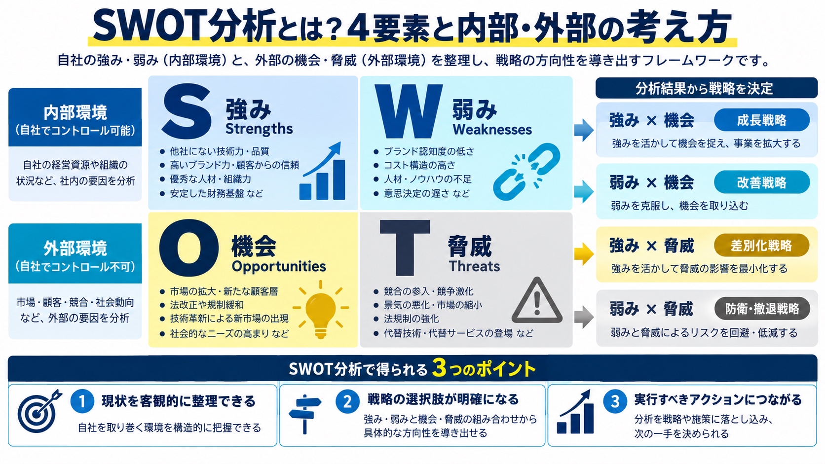 SWOT分析とは?4要素と内部・外部の考え方