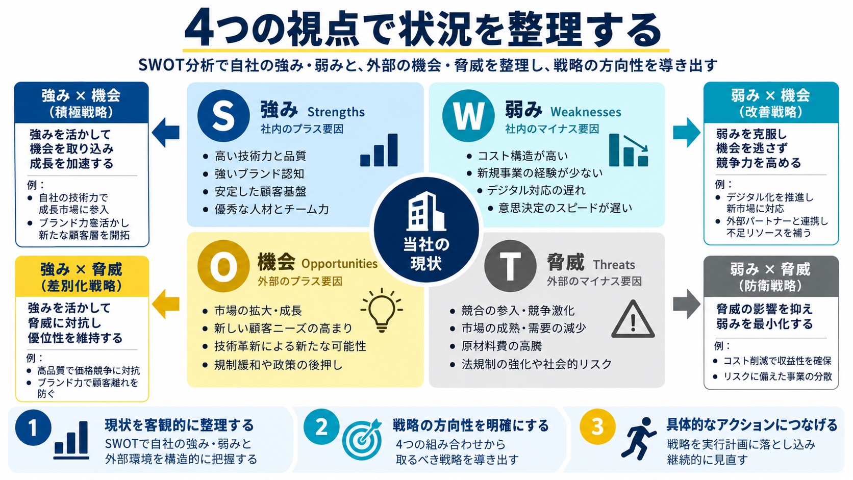 4つの視点で状況を整理する
