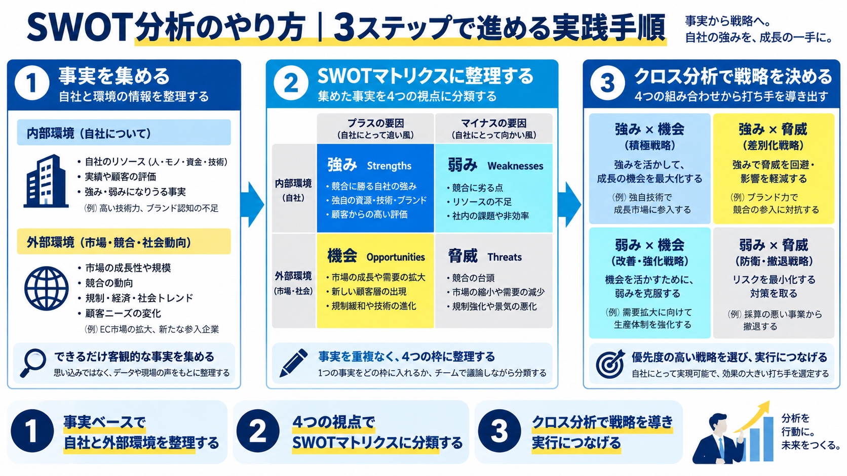 SWOT分析のやり方|3ステップで進める実践手順