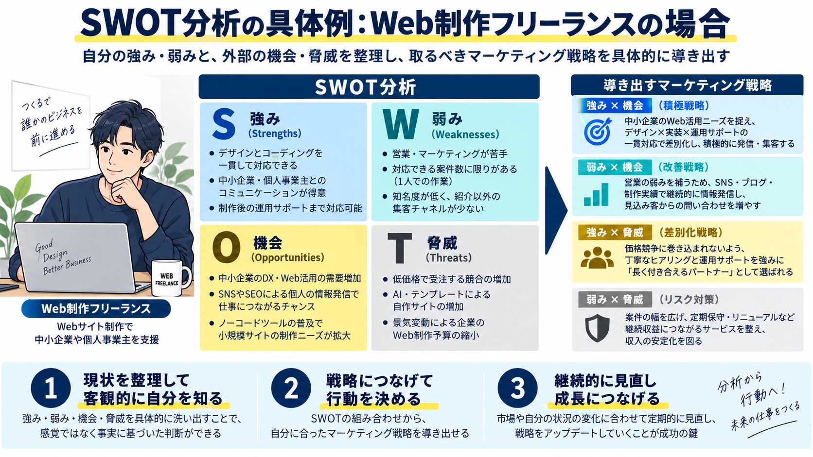 SWOT分析の具体例:Web制作フリーランスの場合