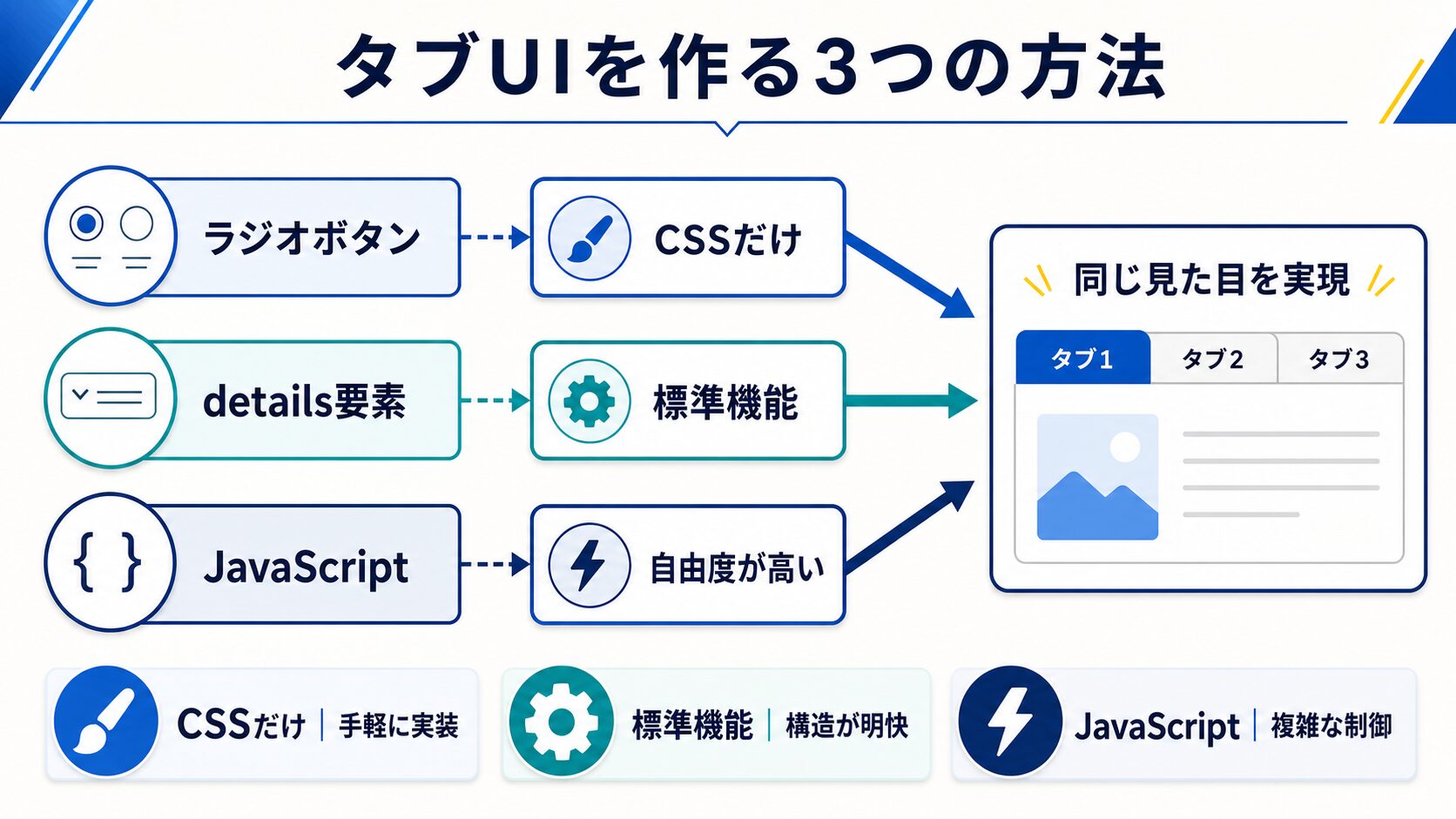 タブUIを作る3つの方法の図解