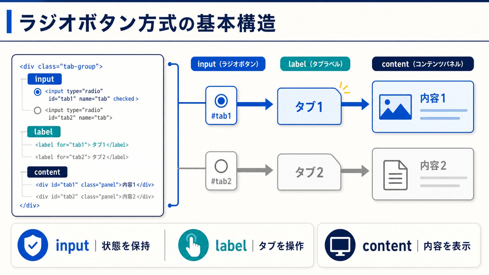 ラジオボタン方式の基本構造の図解