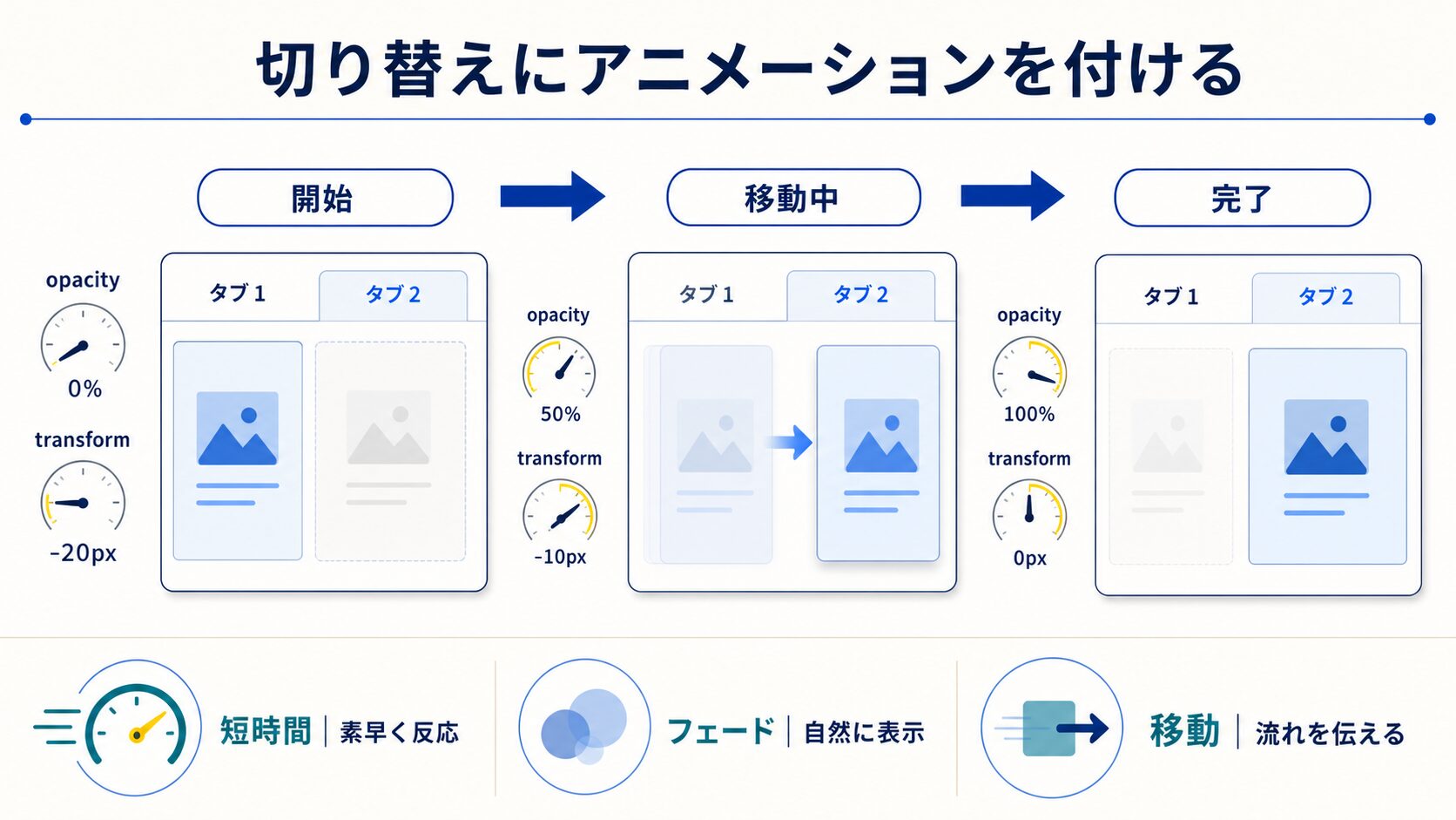 切り替えにアニメーションを付けるの図解