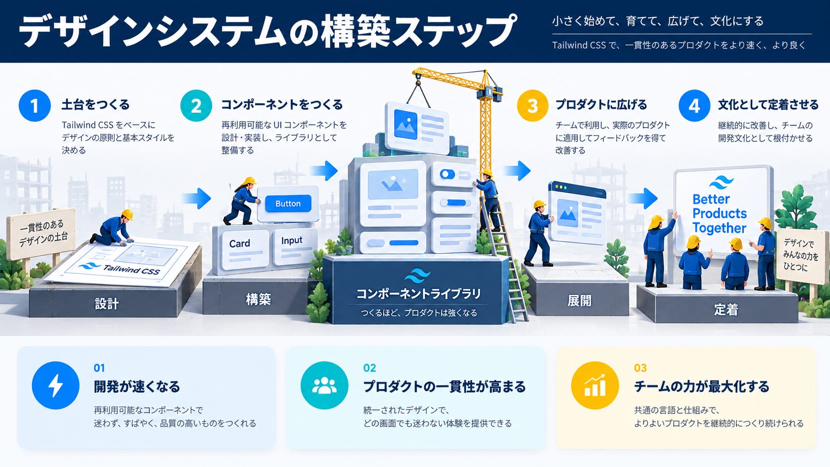 デザインシステムの構築ステップ