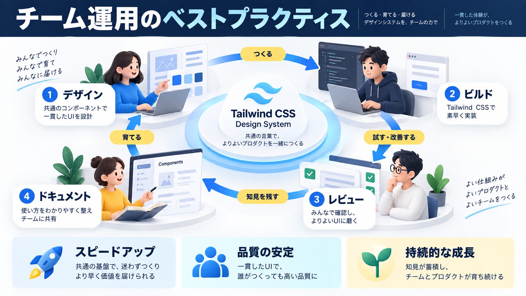 チーム運用のベストプラクティス