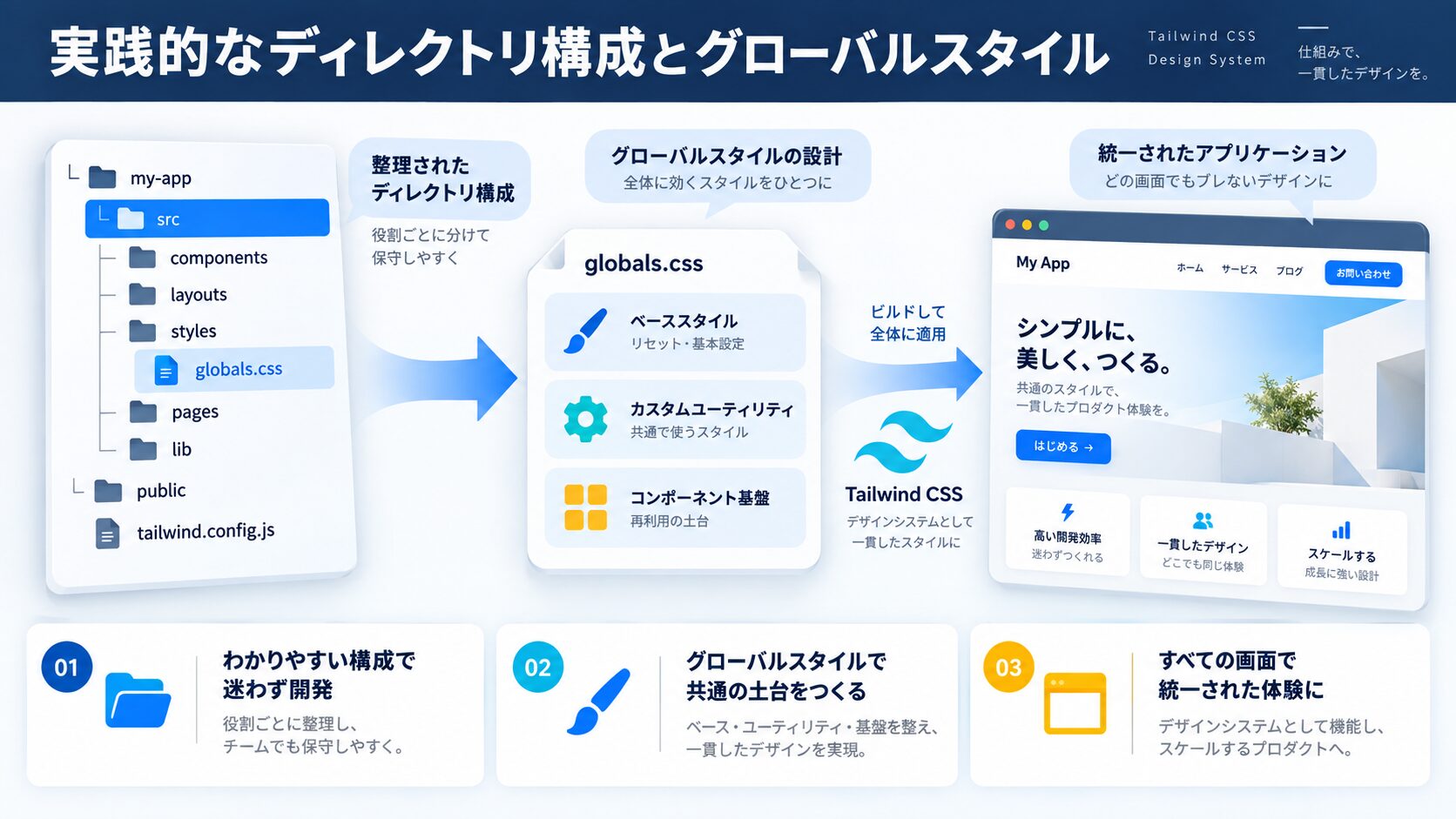 実践的なディレクトリ構成とグローバルスタイル