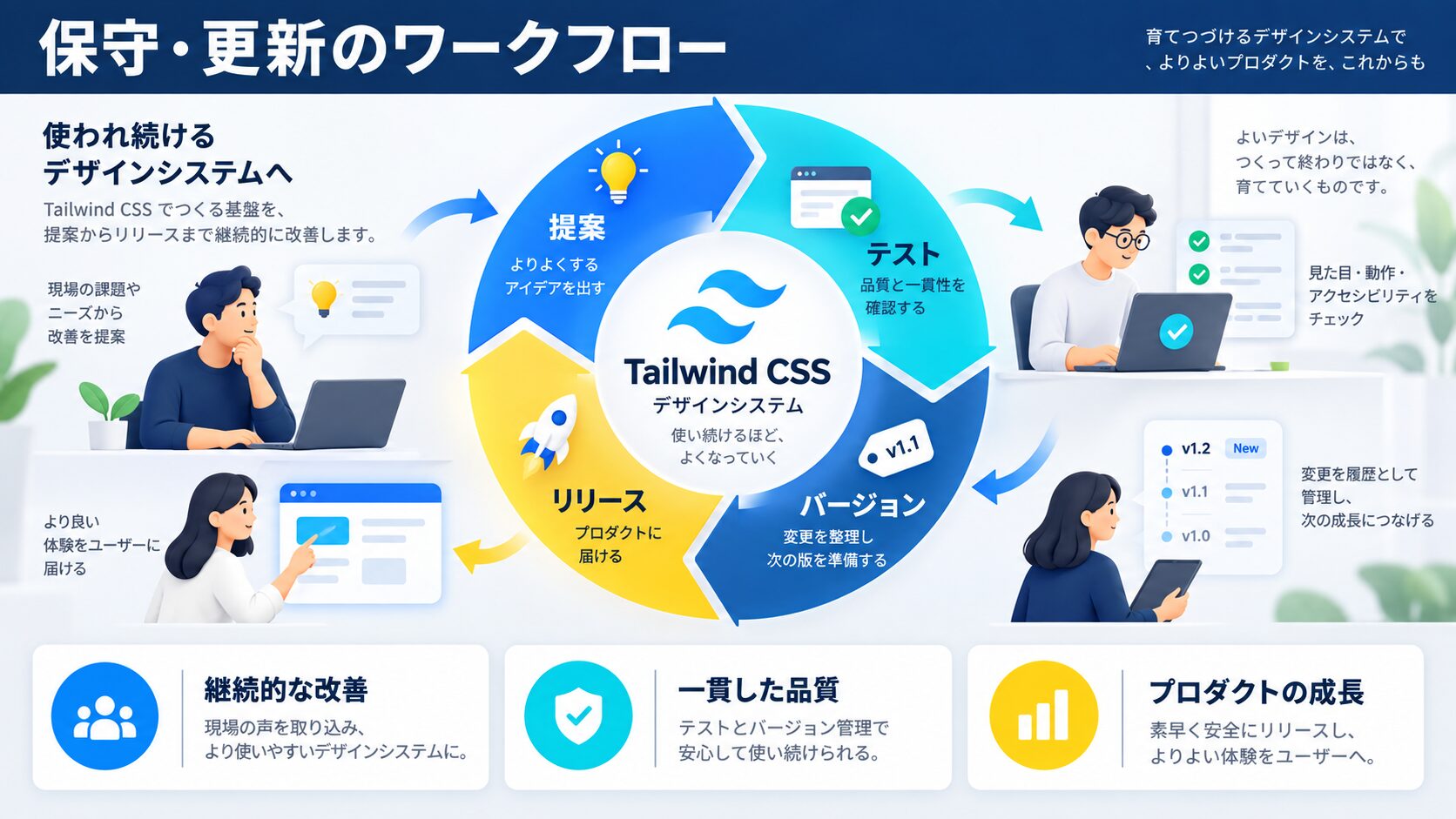 保守・更新のワークフロー