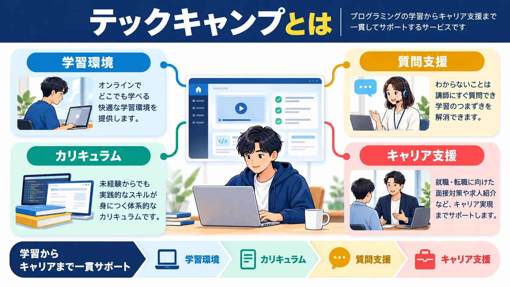 テックキャンプとは?基本情報をわかりやすく解説
