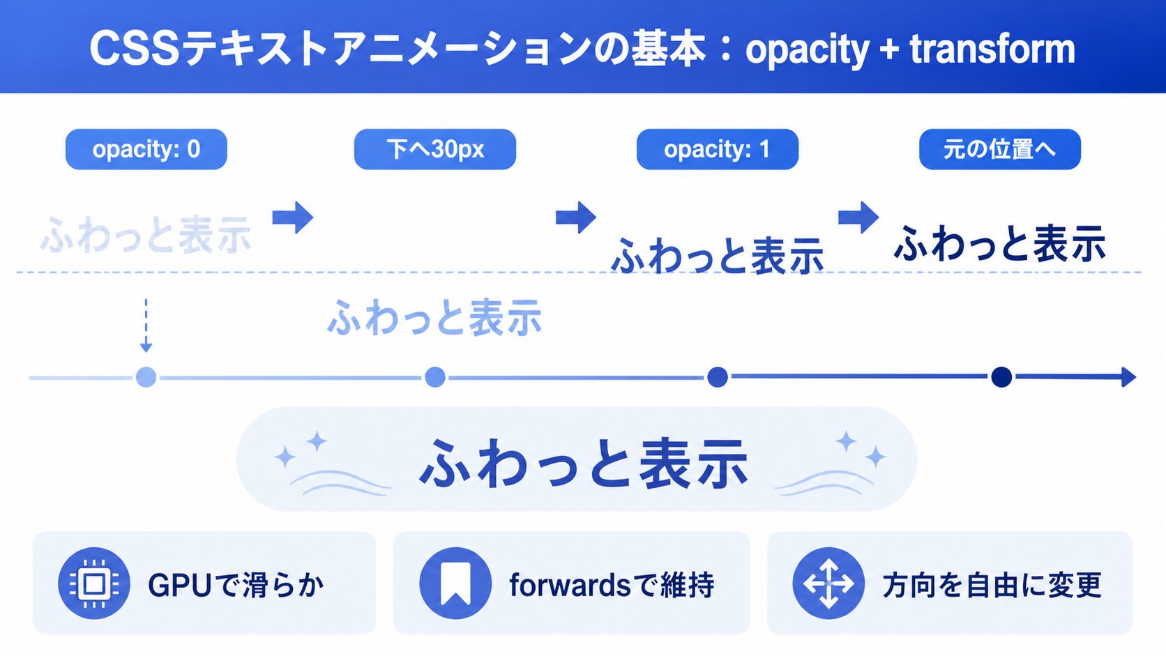 CSSテキストアニメーションの基本:opacity + transform
