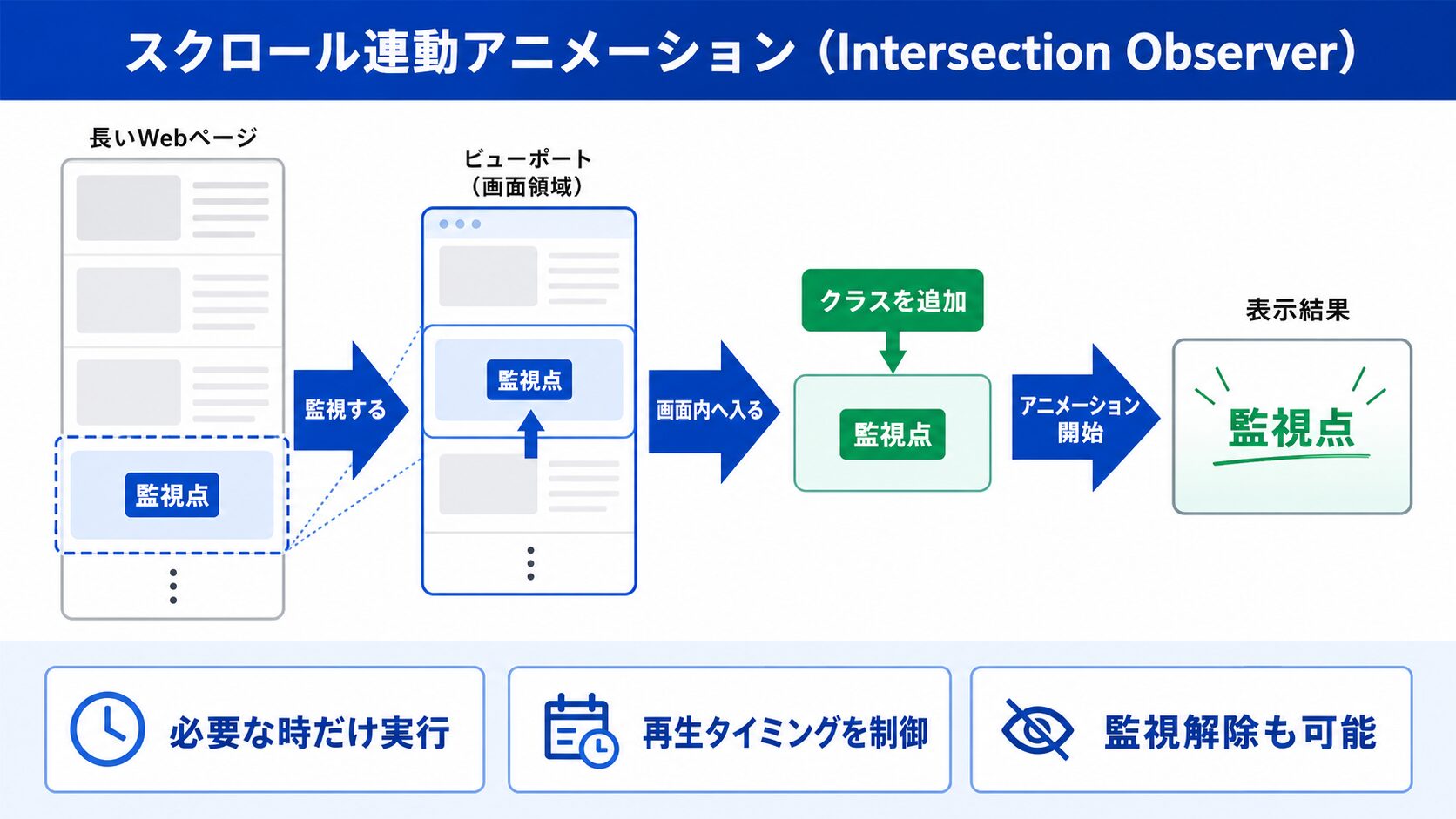スクロール連動アニメーション(Intersection Observer)