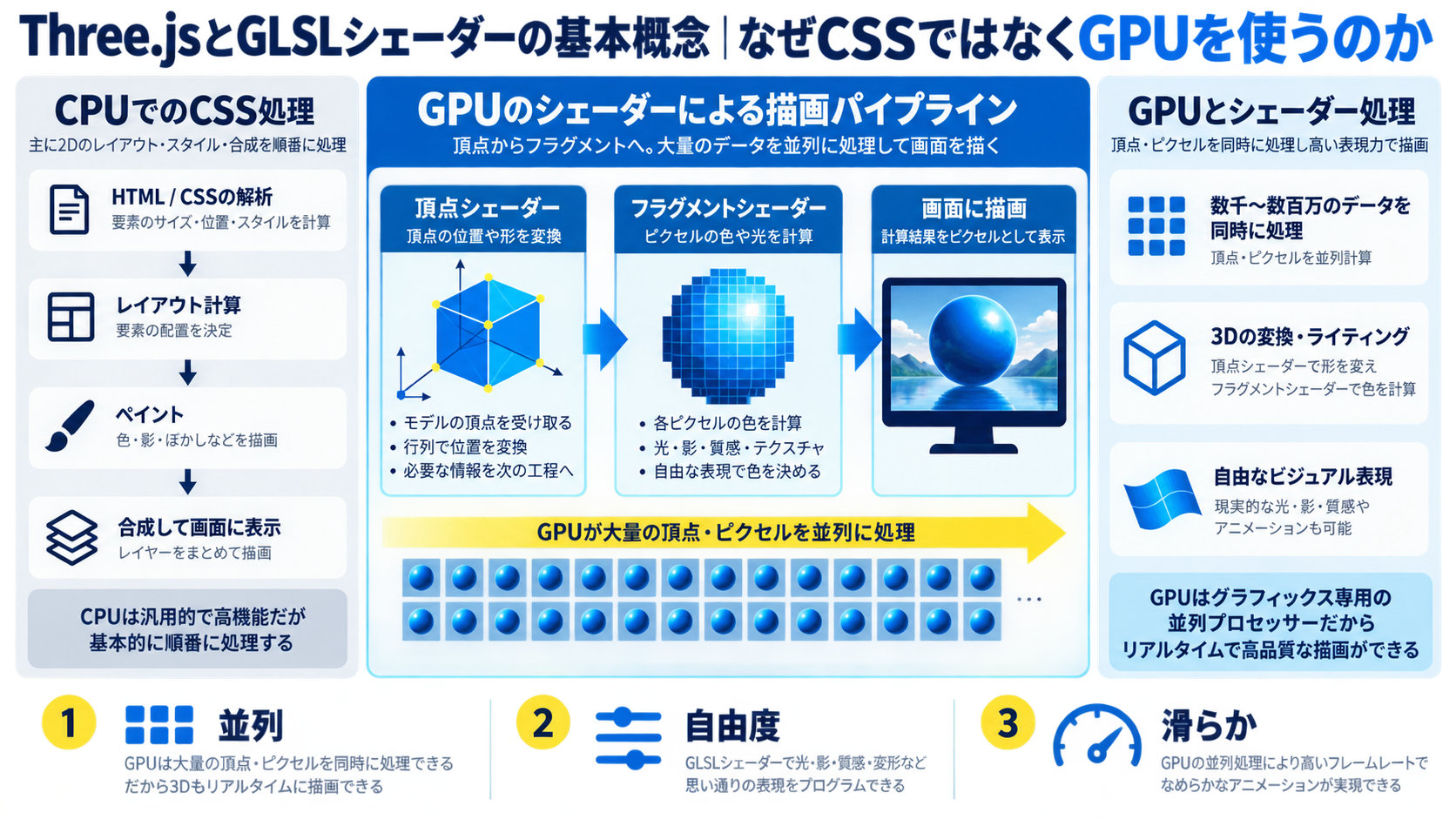 Three.jsとGLSLシェーダーの基本概念|なぜCSSではなくGPUを使うのか