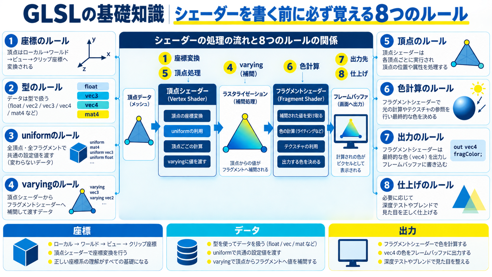 GLSLの基礎知識|シェーダーを書く前に必ず覚える8つのルール