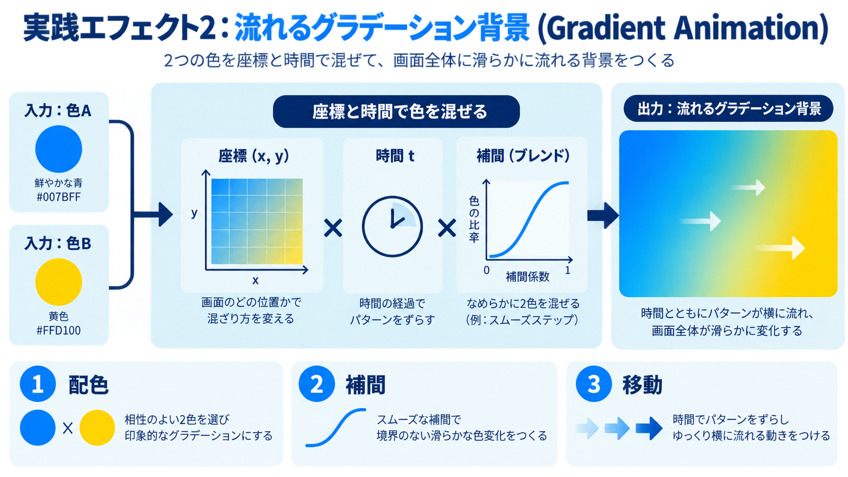 実践エフェクト2:流れるグラデーション背景(Gradient Animation)