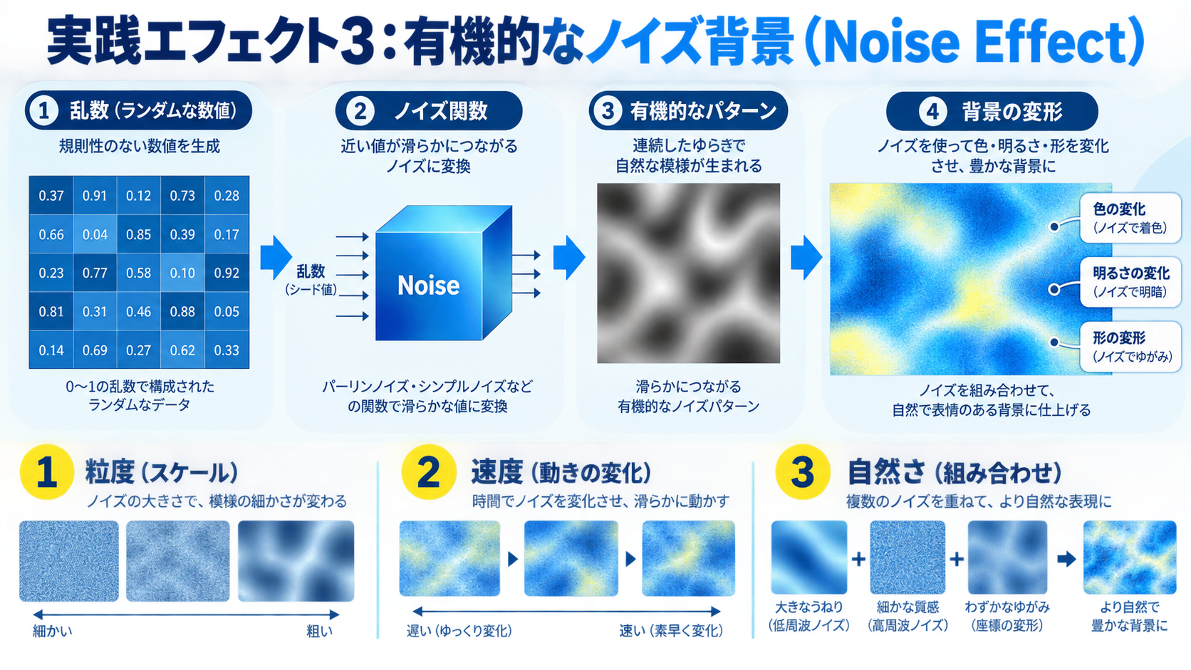実践エフェクト3:有機的なノイズ背景(Noise Effect)