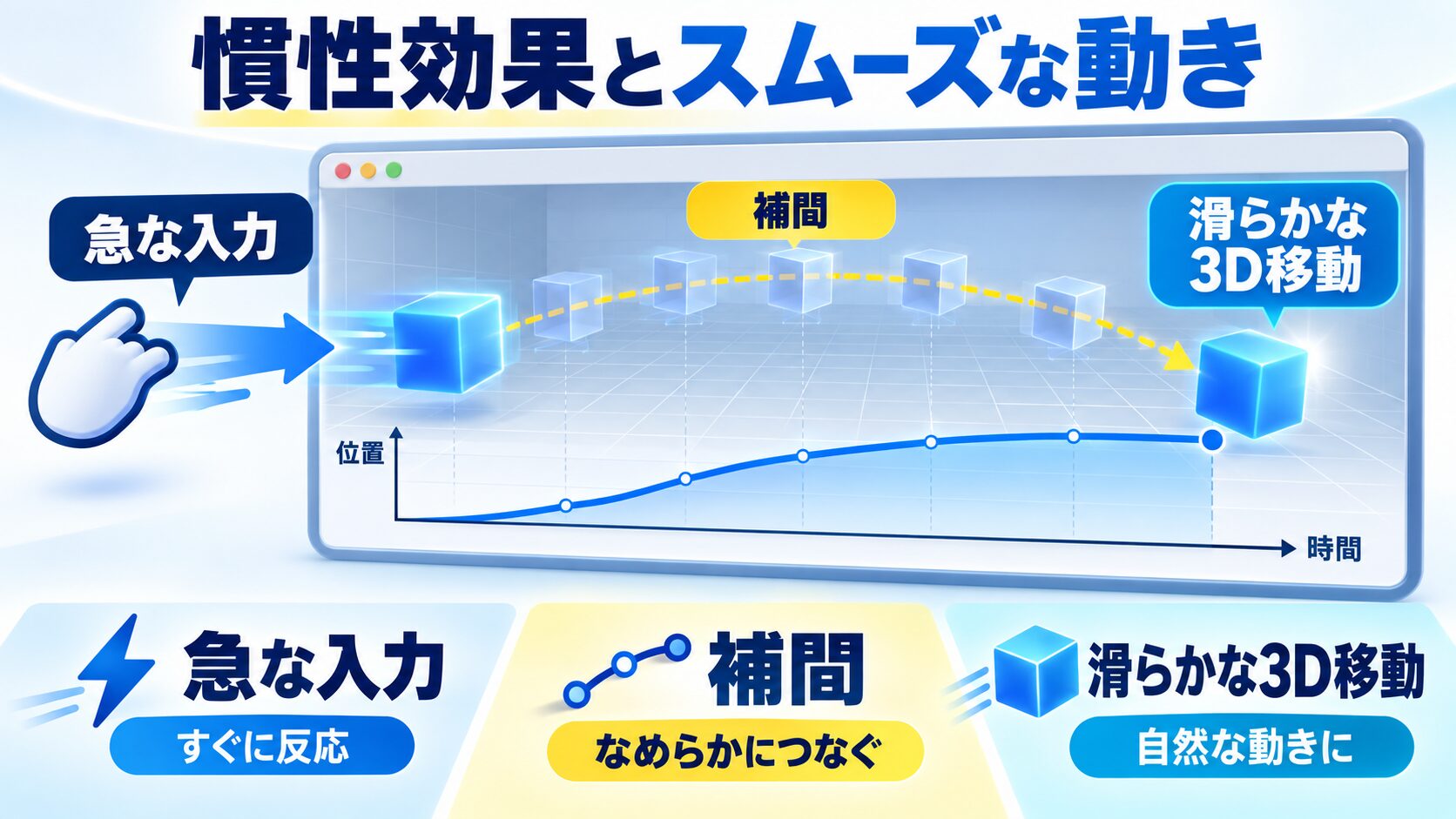 高度な実装:慣性効果とスムーズなアニメーション