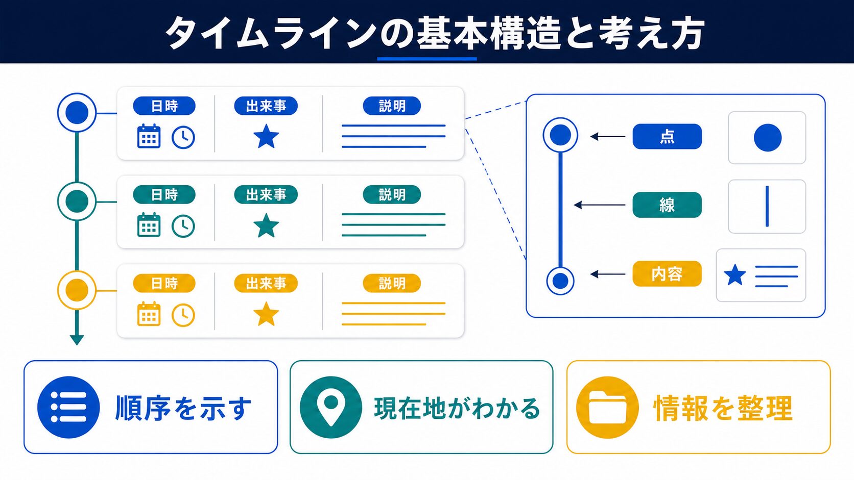タイムラインの基本構造と考え方の図解