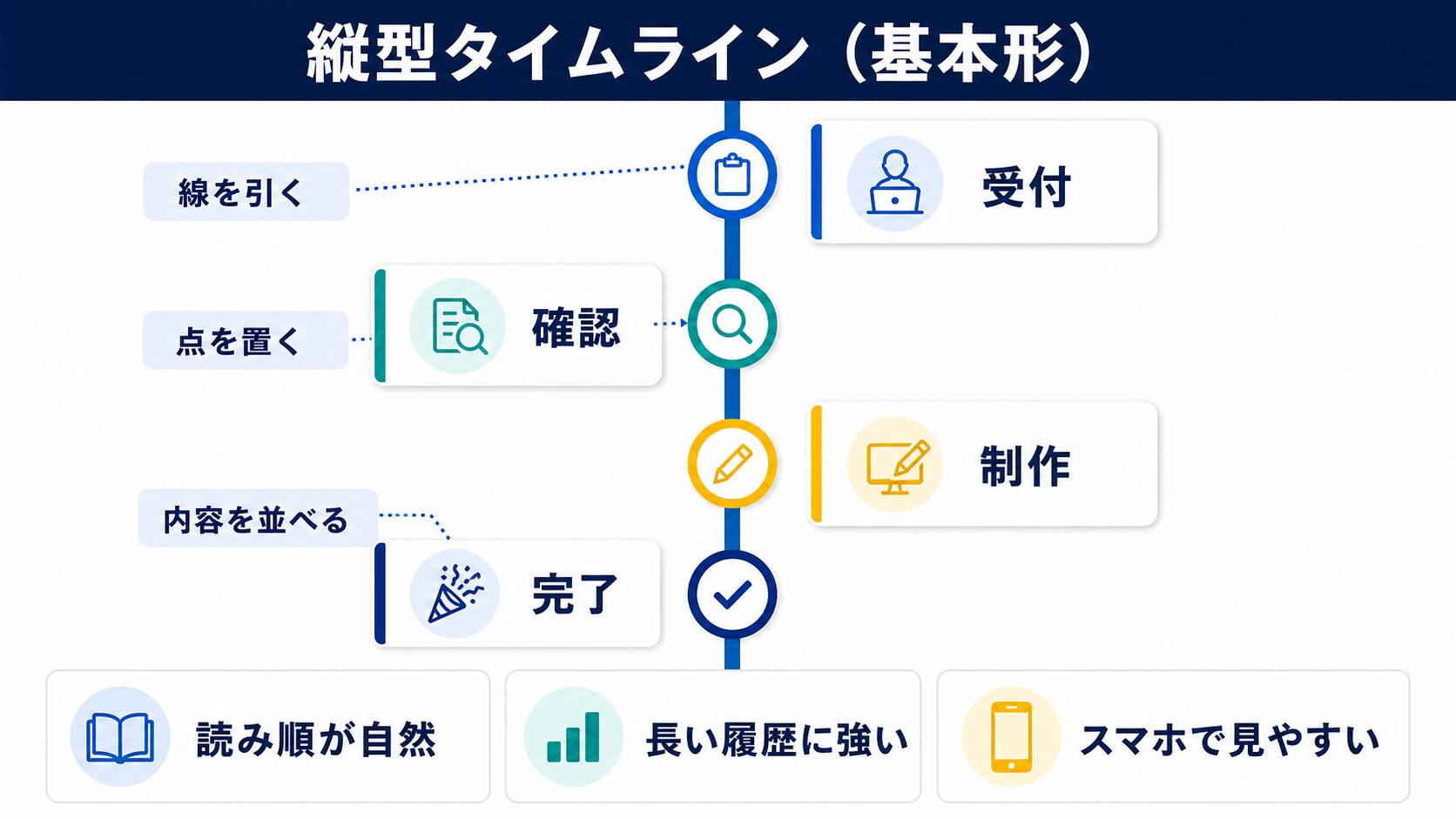 縦型タイムライン（基本形）の図解