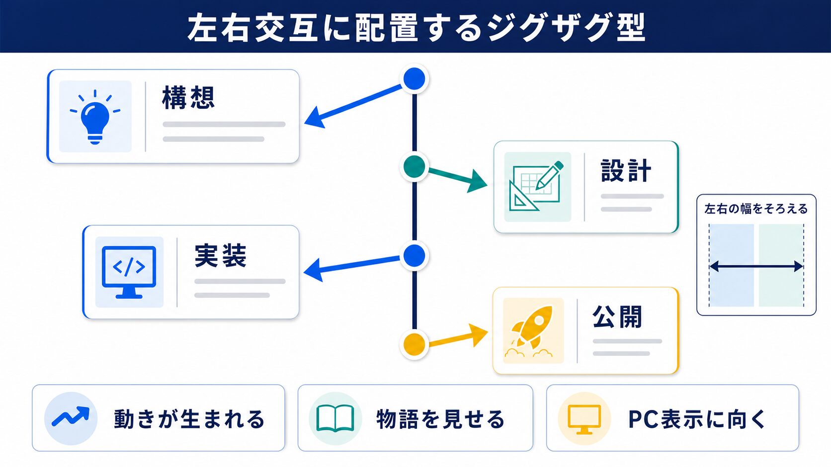 左右交互に配置するジグザグ型の図解