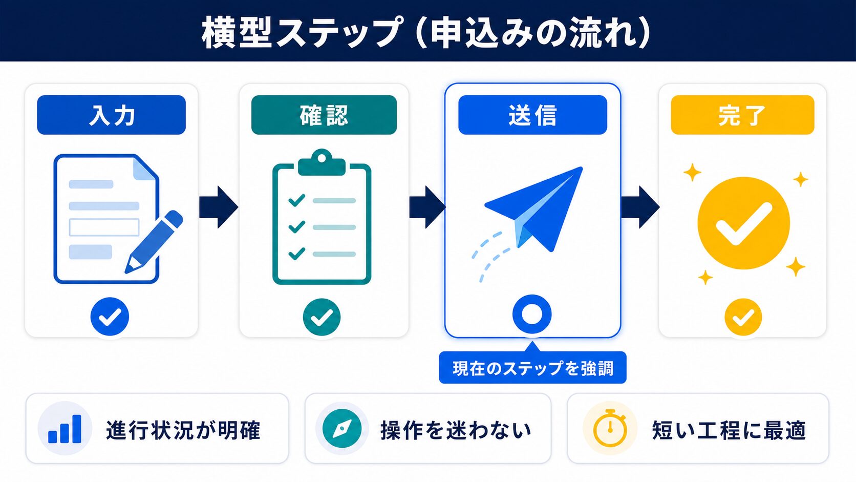 横型ステップ（申込みの流れ）の図解
