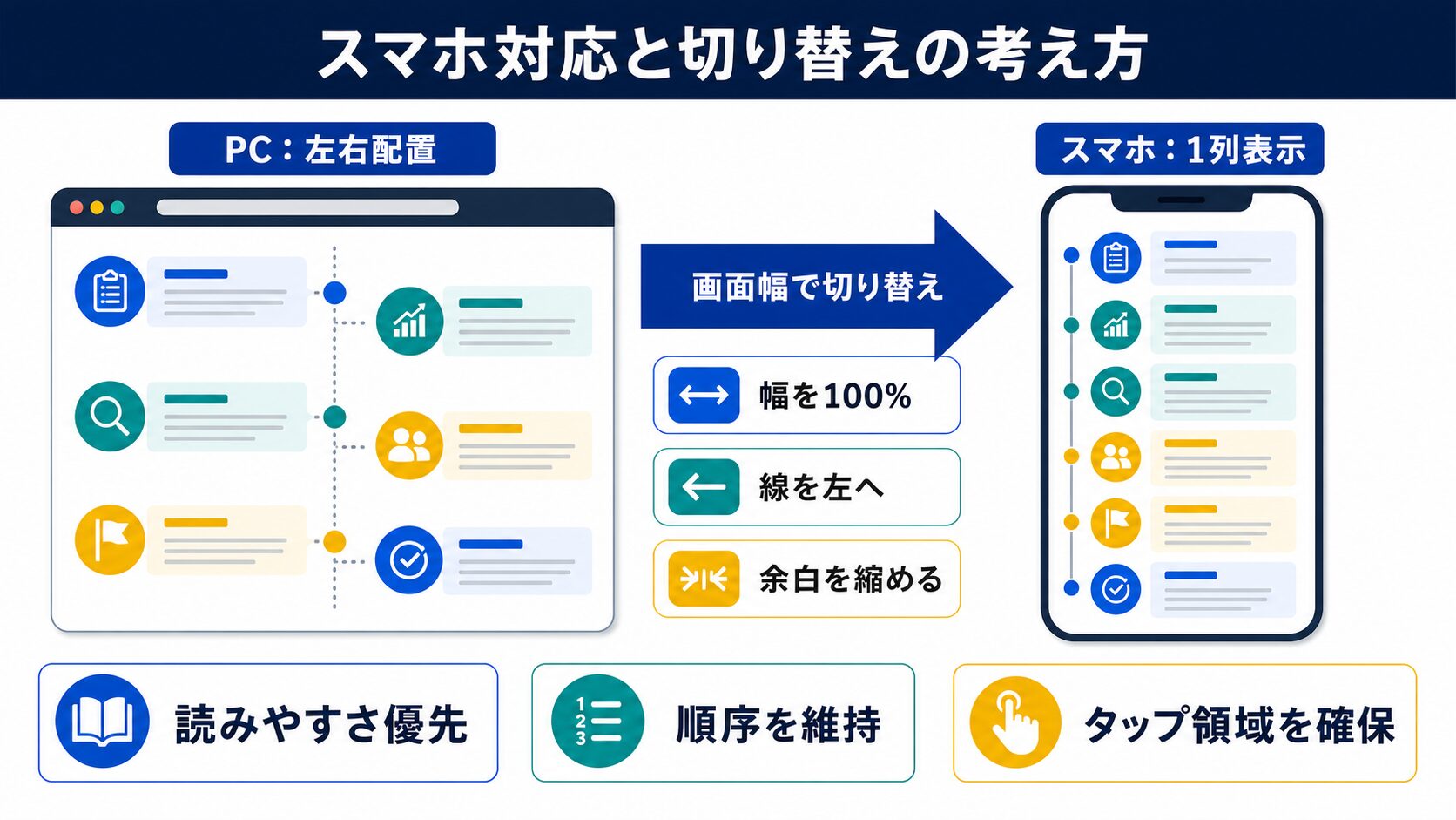 スマホ対応と切り替えの考え方の図解