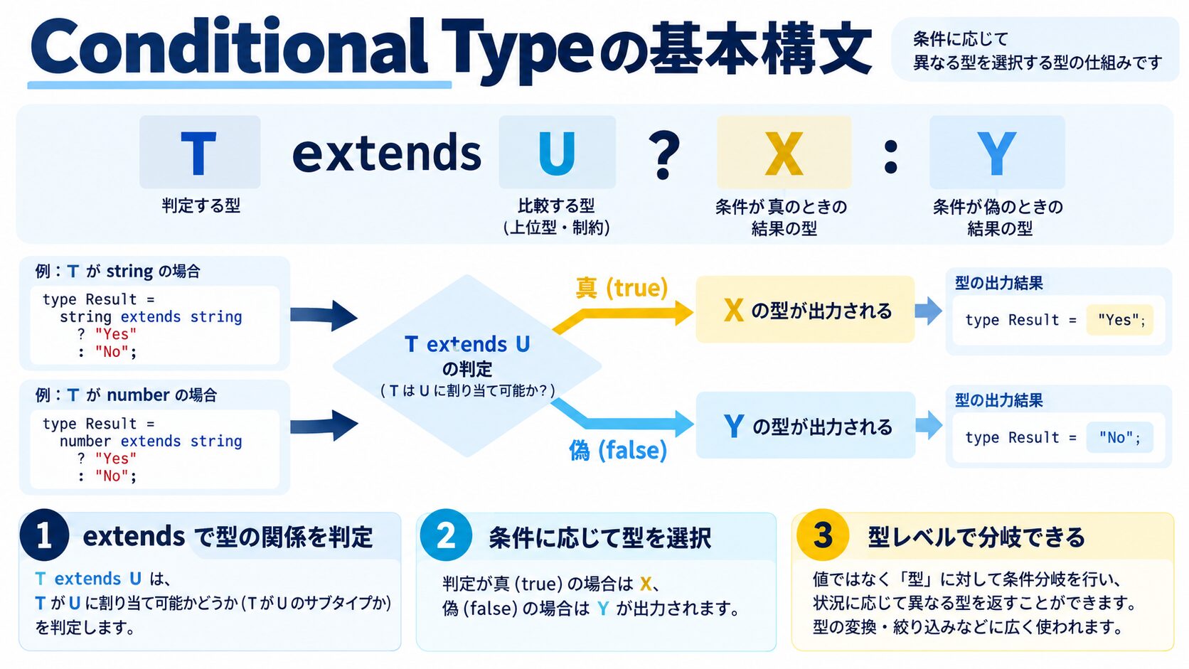 Conditional Typeの基本構文